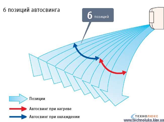 6 позиций подачи воздуха кондиционера