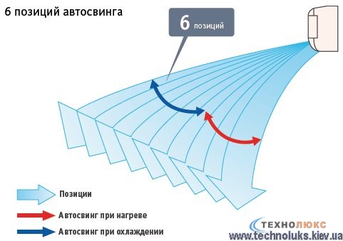 режим автосвинг Fujitsu ASYA14LGC AOYR14LGC