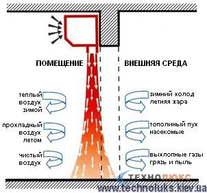разделение зон тевловой завесы